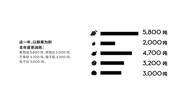 喜茶多肉楊梅回歸 首日售出12萬(wàn)杯憑什么？