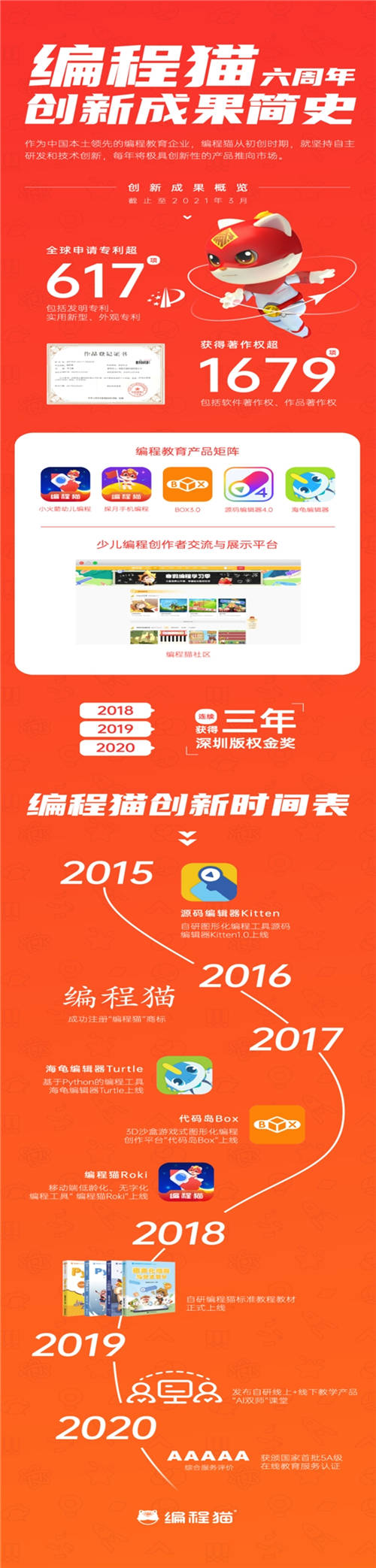 全球著作權(quán)登記超1600+，專利申請超600+，編程貓堅(jiān)持自主創(chuàng)新之路
