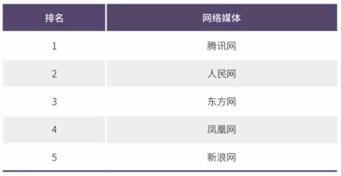 2020年中國(guó)網(wǎng)絡(luò)媒體發(fā)展報(bào)告：人民網(wǎng)最具社會(huì)引導(dǎo)力，騰訊新聞?lì)I(lǐng)跑商業(yè)媒體