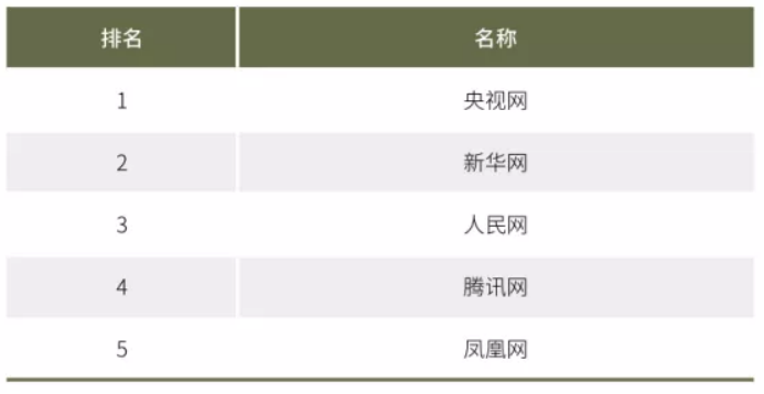 2020年中國(guó)網(wǎng)絡(luò)媒體發(fā)展報(bào)告：人民網(wǎng)最具社會(huì)引導(dǎo)力，騰訊新聞?lì)I(lǐng)跑商業(yè)媒體
