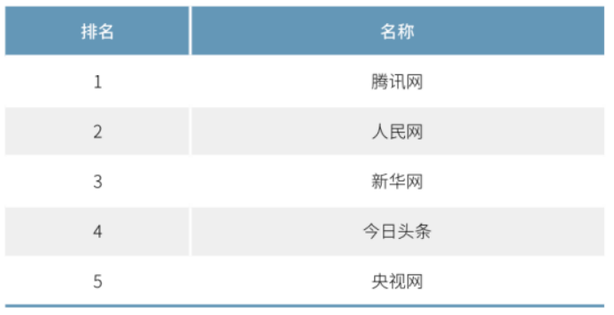 2020年中國(guó)網(wǎng)絡(luò)媒體發(fā)展報(bào)告：人民網(wǎng)最具社會(huì)引導(dǎo)力，騰訊新聞?lì)I(lǐng)跑商業(yè)媒體