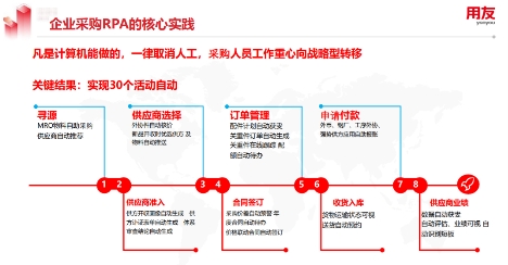 用友YonBIP采購云融合RPA等新技術(shù)，構(gòu)建數(shù)智化采購創(chuàng)新場景