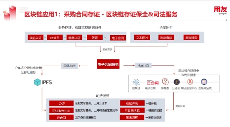 用友YonBIP采購云融合RPA等新技術(shù)，構(gòu)建數(shù)智化采購創(chuàng)新場景