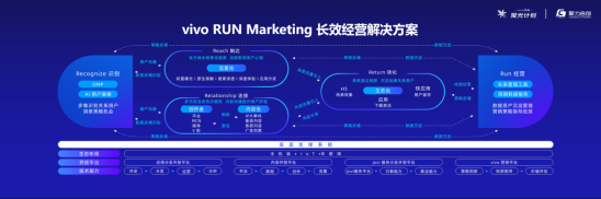 第二場(chǎng)vivo營(yíng)銷(xiāo)聚光計(jì)劃順利落幕！聚焦視頻辦公，會(huì)議亮點(diǎn)多多
