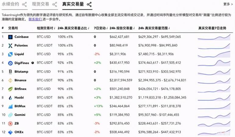 從資產(chǎn)、安全、生態(tài)發(fā)展三大維度，看懂?dāng)?shù)字資產(chǎn)交易平臺(tái)P網(wǎng)（Poloniex）