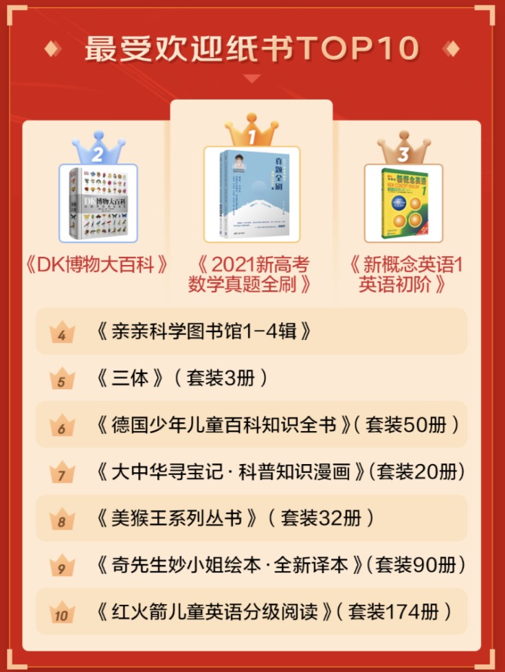 2021京東圖書“讀書月”戰(zhàn)報出爐：青春文學(xué)增勢迅猛 成交額同比增長414%