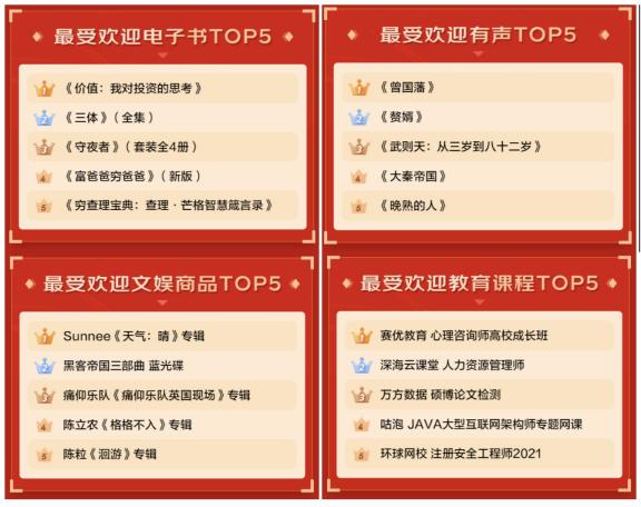 2021京東圖書“讀書月”戰(zhàn)報出爐：青春文學(xué)增勢迅猛 成交額同比增長414%