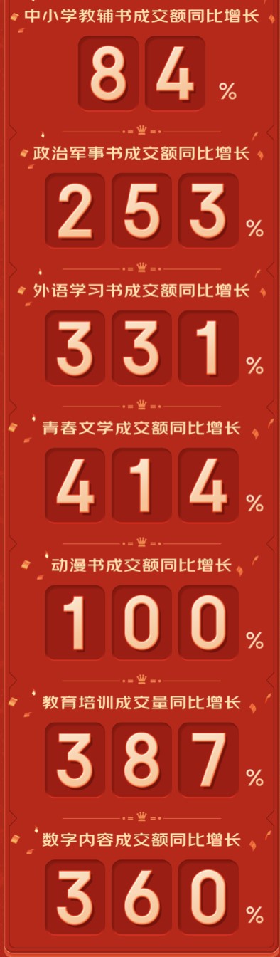 2021京東圖書“讀書月”戰(zhàn)報出爐：青春文學(xué)增勢迅猛 成交額同比增長414%