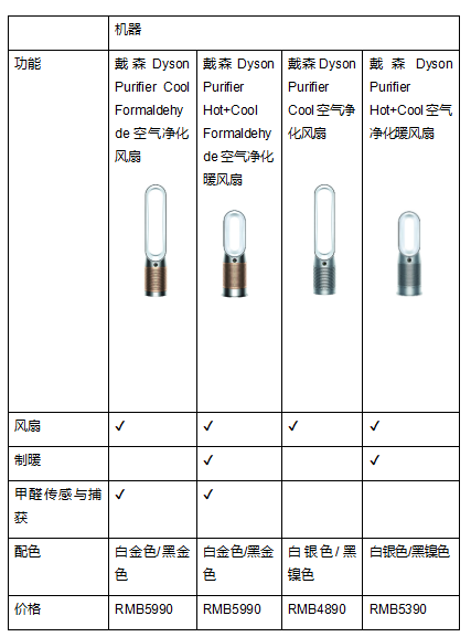 戴森宣布與中科院科研團隊聯(lián)合發(fā)布白皮書，攜最新空氣凈化科技為健康家居環(huán)境助力