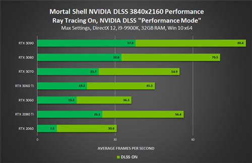 GeForce Game Ready驅(qū)動發(fā)布，為《致命軀殼》添加NVIDIA DLSS與光線追蹤支持