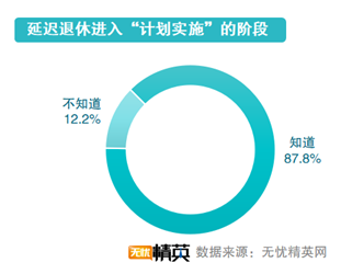 無憂精英發(fā)布延遲退休調(diào)查報(bào)告