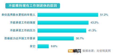 無憂精英發(fā)布延遲退休調(diào)查報(bào)告