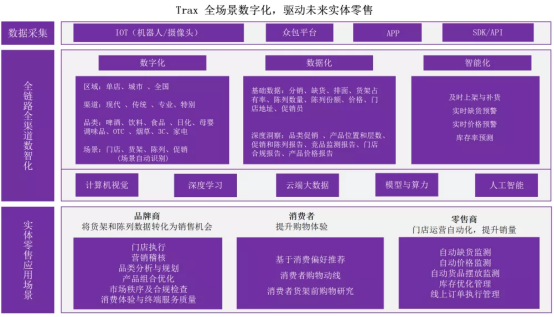 Trax全場景數(shù)字化，驅(qū)動未來實(shí)體零售