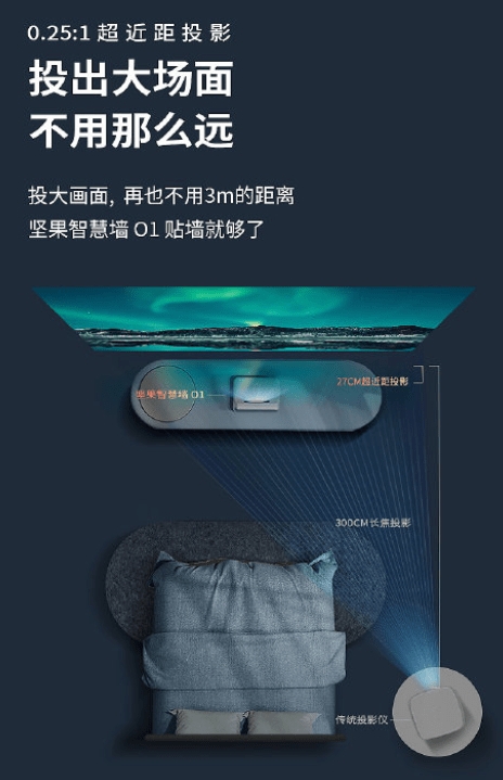 厚積而薄發(fā)! 堅果投影JMGO新品堅果O1堅果智慧墻O14.29即將開售亮相，盡顯智能投影領跑者實力