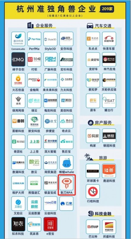 2年內(nèi)成準(zhǔn)獨角獸，影刀RPA登榜2021杭州獨角獸&準(zhǔn)獨角獸企業(yè)榜單