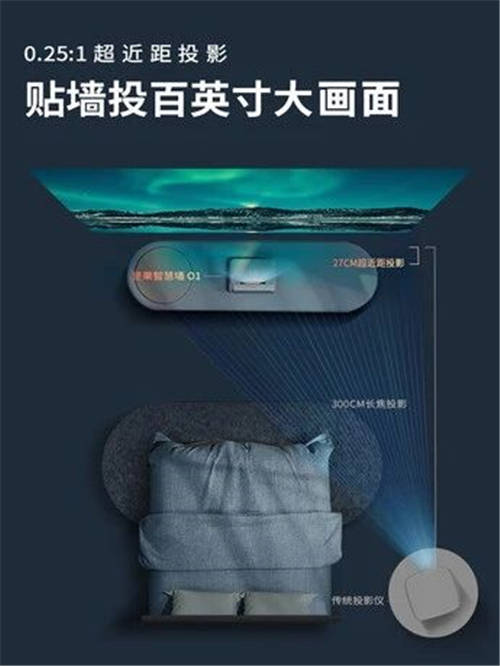 堅(jiān)果智慧墻O 1天貓超頻日火爆搶購(gòu)，黑科技新品“手慢無(wú)”