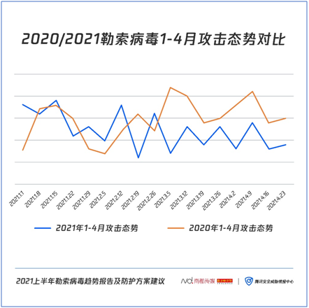 如何對(duì)勒索病毒“免疫”？騰訊安全聯(lián)合南方都市報(bào)發(fā)布《2021上半年勒索病毒趨勢(shì)報(bào)告及防護(hù)方案建議》