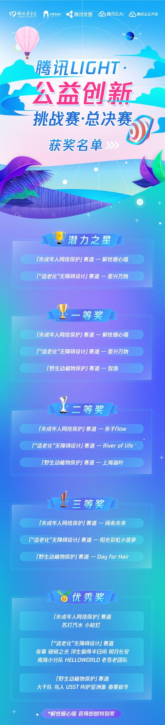 騰訊Light·公益創(chuàng)新挑戰(zhàn)賽獲獎(jiǎng)名單揭曉！看“創(chuàng)意+公益+科技”融合的力量