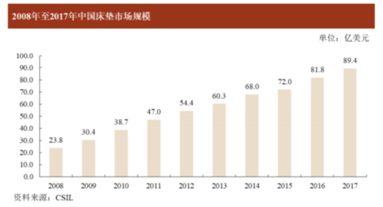 床墊也能賣出16億估值？高管人人都是百萬(wàn)富翁