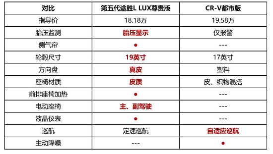 第五代途勝L誠意碾壓CR-V，領(lǐng)跑20萬級合資SUV市場
