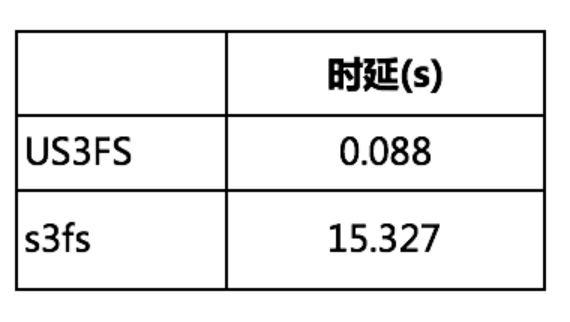 UCloud優(yōu)刻得針對對象存儲US3的用戶態(tài)文件系統(tǒng)設(shè)計提升70%讀寫性能