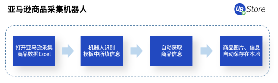 跨境電商風(fēng)口來襲！RPA助力商家彎道超車，搶占市場先機(jī)