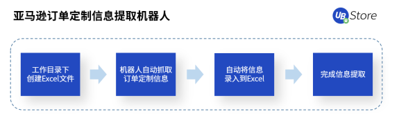 跨境電商風(fēng)口來襲！RPA助力商家彎道超車，搶占市場先機(jī)