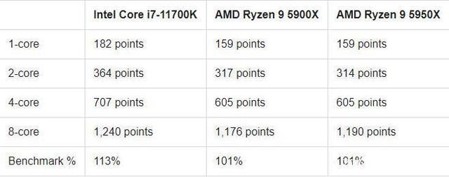 AMD 5950x VS Intel 11700K，處理器性能大作戰(zhàn)，消費(fèi)者終獲益！