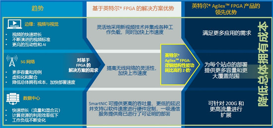 英特爾Agilex?FPGA大規(guī)模量產(chǎn)出貨，正面硬杠賽靈思