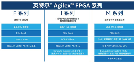 英特爾Agilex?FPGA大規(guī)模量產(chǎn)出貨，正面硬杠賽靈思