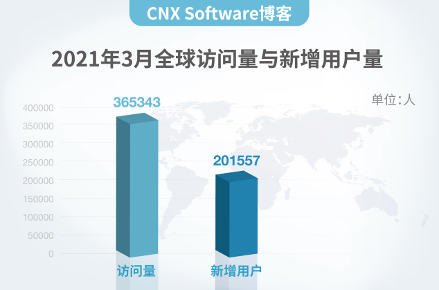 CNX Software博客為什么來(lái)中國(guó)？理由很簡(jiǎn)單！