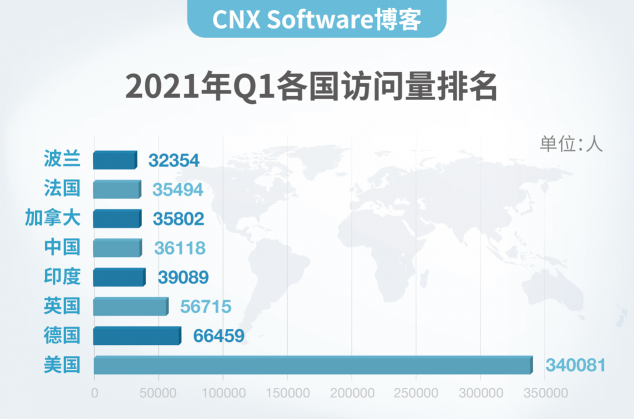 CNX Software博客為什么來(lái)中國(guó)？理由很簡(jiǎn)單！