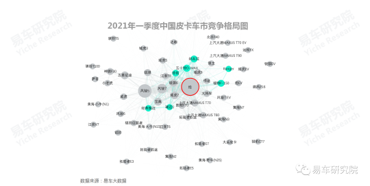 易車研究院報告：皮卡市場雖見曙光，但未來依舊堪憂