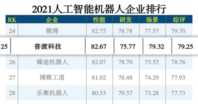 實(shí)至名歸，普渡科技入選“2021人工智能機(jī)器人企業(yè)TOP30”