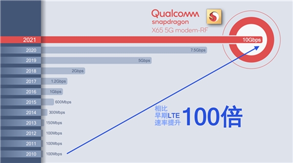 閑不住的高通對5G基帶驍龍X65又有新動作，可在更多設(shè)備上應(yīng)用