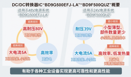 ROHM開(kāi)發(fā)出耐壓高達(dá)80V、輸出電流達(dá)5A的電源IC