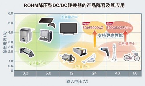 ROHM開(kāi)發(fā)出耐壓高達(dá)80V、輸出電流達(dá)5A的電源IC