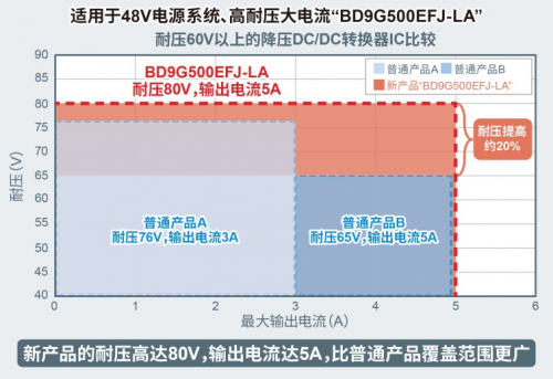 ROHM開(kāi)發(fā)出耐壓高達(dá)80V、輸出電流達(dá)5A的電源IC
