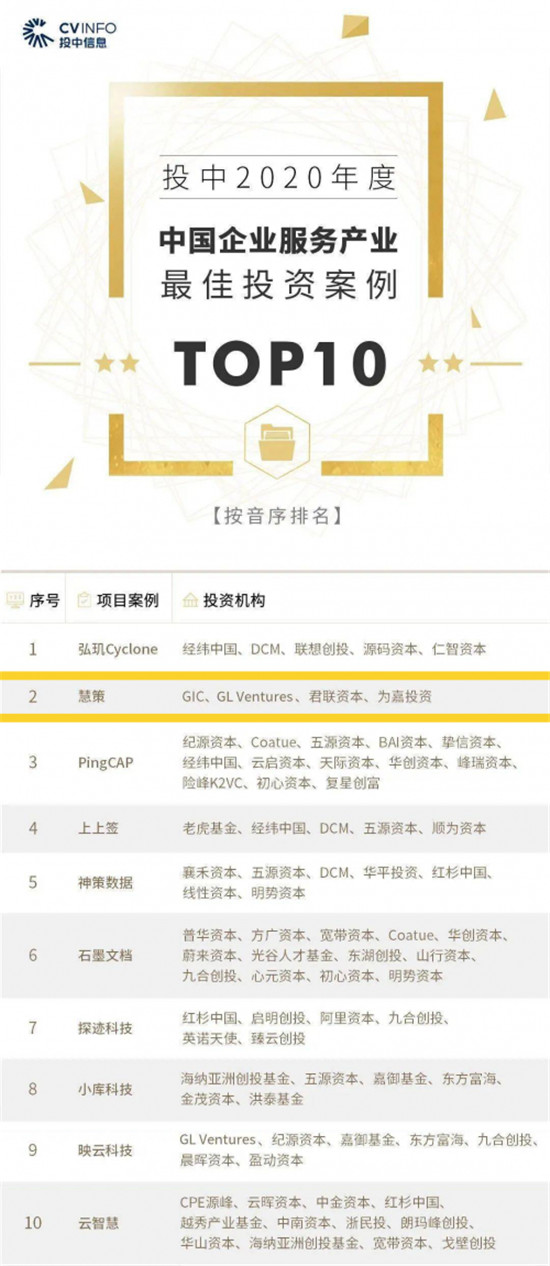 慧策榮登投中2020年度“中國企業(yè)服務產業(yè)最佳投資案例TOP10”