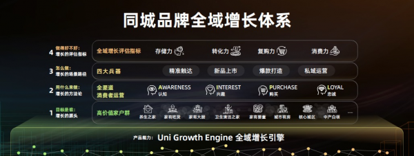 全域營銷重磅升級至2.0，開啟品牌同城全域增長時代
