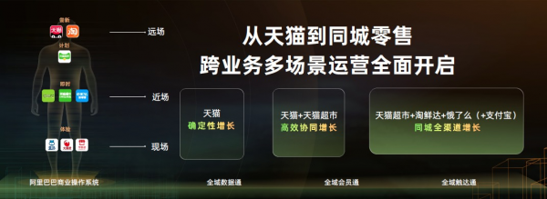全域營銷重磅升級至2.0，開啟品牌同城全域增長時代
