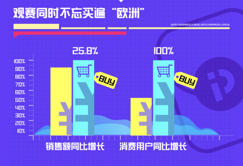 邊看邊買成主流，PP體育發(fā)布?xì)W冠觀賽大數(shù)據(jù)報(bào)告
