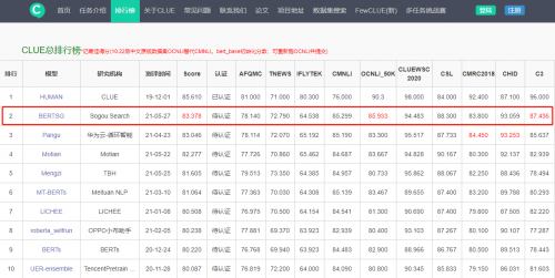 超越華為盤古千億模型，搜狗搜索再創(chuàng)中文語言理解評測CLUE世界第一