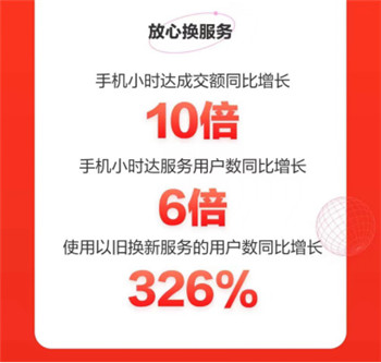 手機小時達服務(wù)成交額同比增長10倍， 京東618放心換服務(wù)受追捧