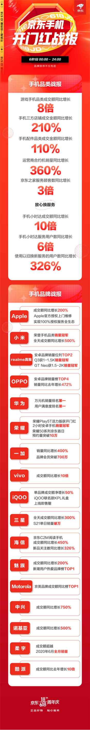 手機小時達服務(wù)成交額同比增長10倍， 京東618放心換服務(wù)受追捧