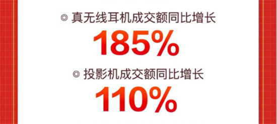 新品類新產(chǎn)品熱度持續(xù)攀升，京東618投影機(jī)成交額同比增長(zhǎng)達(dá)110%