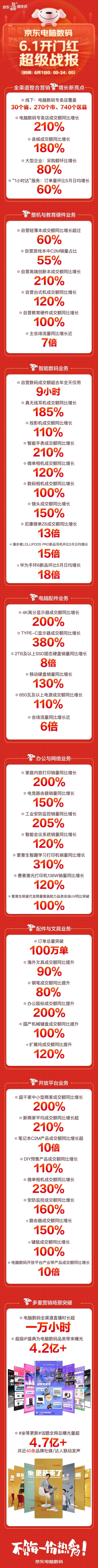 線下也瘋狂！京東618電腦數(shù)碼專賣店多渠道布局全面開花