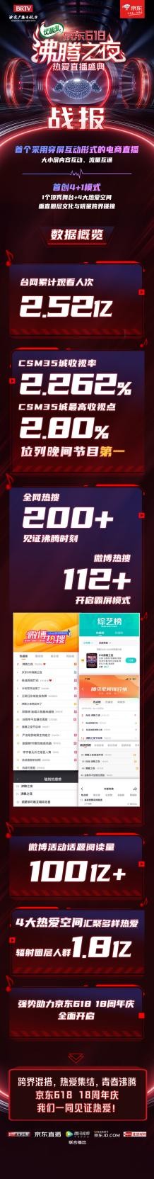 臺(tái)網(wǎng)累計(jì)觀看人次高達(dá)2.52億！京東618沸騰之夜引發(fā)全網(wǎng)為熱愛(ài)狂歡