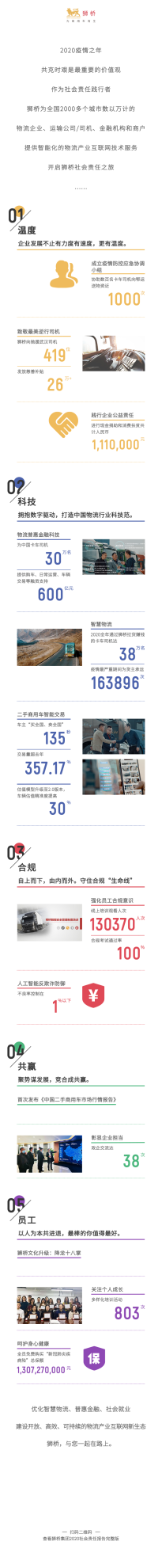獅橋2020社會(huì)責(zé)任報(bào)告詮釋“物暢其流、車盡其用”