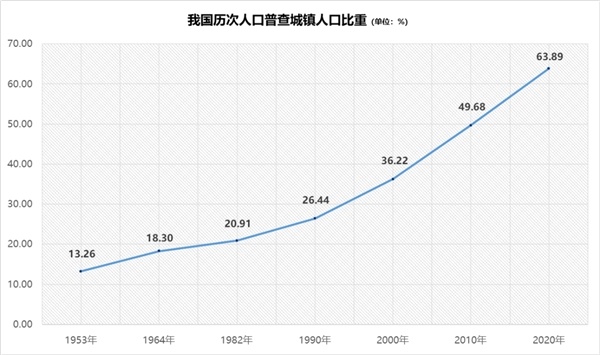 從“鄉(xiāng)土中國”到“城鎮(zhèn)中國”，“人口+”大數(shù)據(jù)視角中的城鎮(zhèn)化